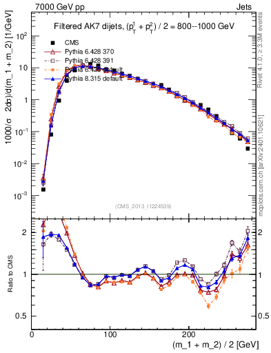 Plot of jj.m.filt in 7000 GeV pp collisions