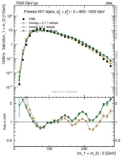Plot of jj.m.filt in 7000 GeV pp collisions