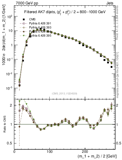 Plot of jj.m.filt in 7000 GeV pp collisions