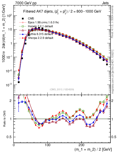 Plot of jj.m.filt in 7000 GeV pp collisions