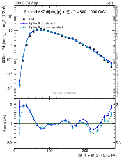 Plot of jj.m.filt in 7000 GeV pp collisions