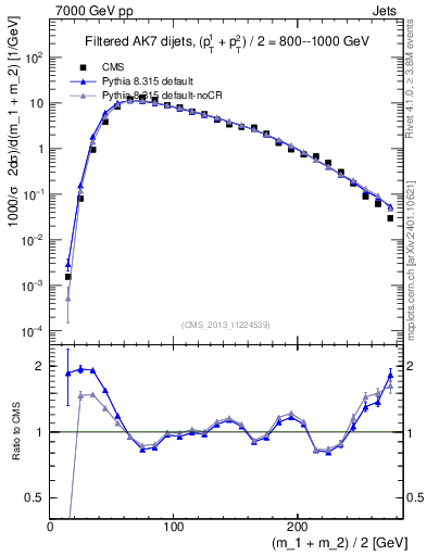 Plot of jj.m.filt in 7000 GeV pp collisions