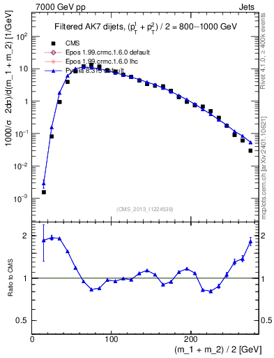Plot of jj.m.filt in 7000 GeV pp collisions