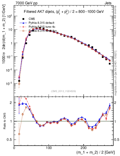 Plot of jj.m.filt in 7000 GeV pp collisions