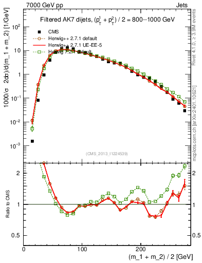 Plot of jj.m.filt in 7000 GeV pp collisions