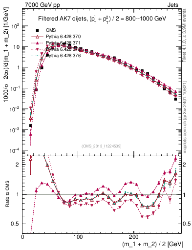 Plot of jj.m.filt in 7000 GeV pp collisions