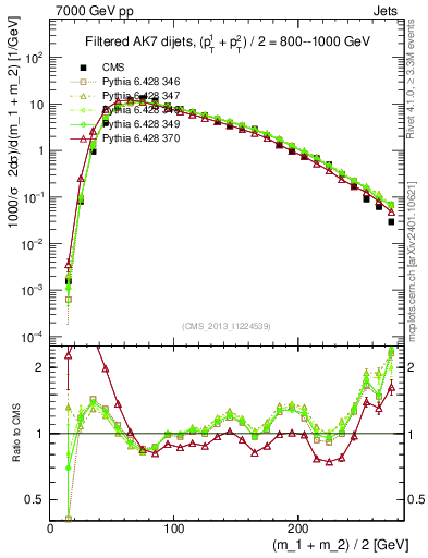 Plot of jj.m.filt in 7000 GeV pp collisions