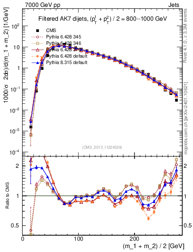 Plot of jj.m.filt in 7000 GeV pp collisions