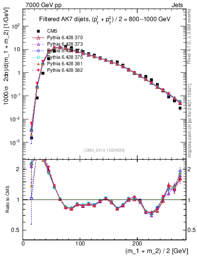 Plot of jj.m.filt in 7000 GeV pp collisions