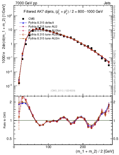 Plot of jj.m.filt in 7000 GeV pp collisions