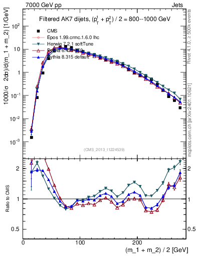 Plot of jj.m.filt in 7000 GeV pp collisions