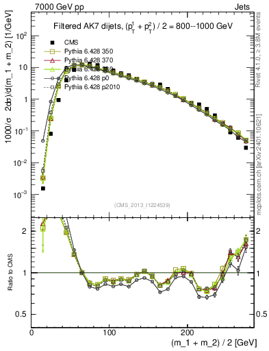Plot of jj.m.filt in 7000 GeV pp collisions