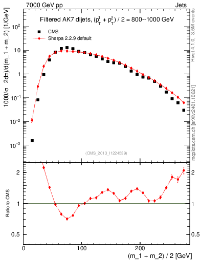 Plot of jj.m.filt in 7000 GeV pp collisions