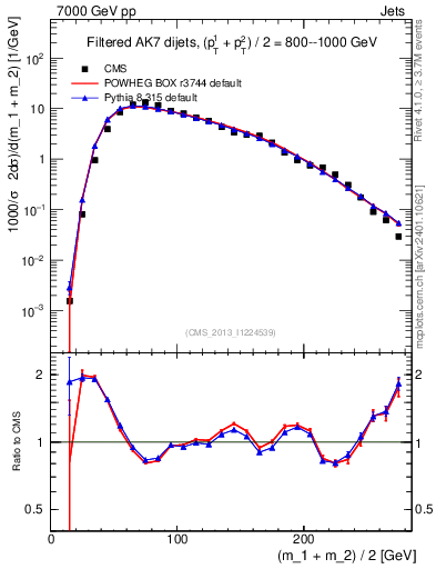 Plot of jj.m.filt in 7000 GeV pp collisions