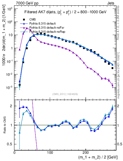 Plot of jj.m.filt in 7000 GeV pp collisions