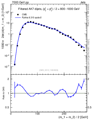 Plot of jj.m.filt in 7000 GeV pp collisions