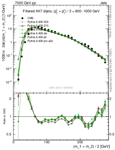 Plot of jj.m.filt in 7000 GeV pp collisions