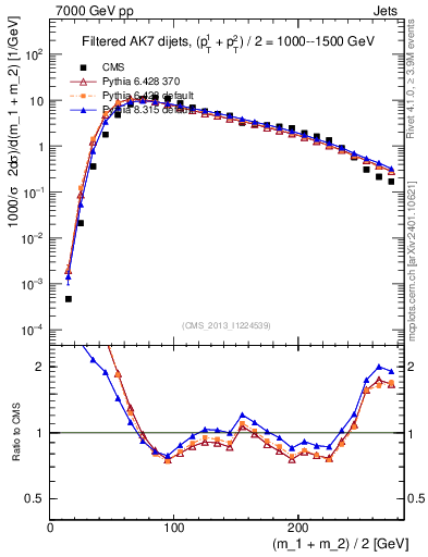 Plot of jj.m.filt in 7000 GeV pp collisions