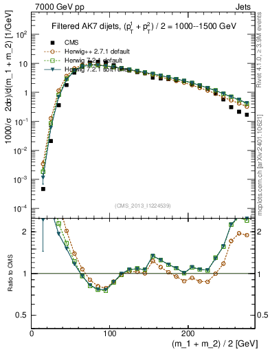 Plot of jj.m.filt in 7000 GeV pp collisions