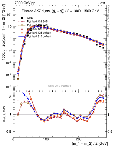 Plot of jj.m.filt in 7000 GeV pp collisions