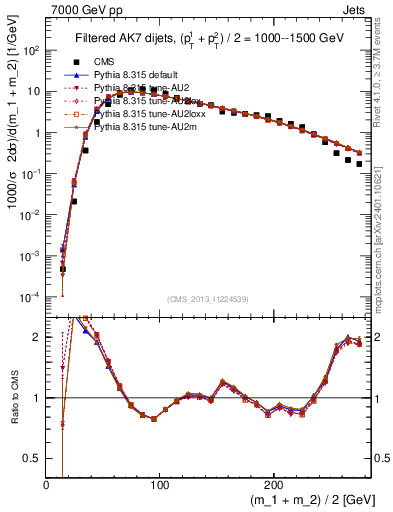 Plot of jj.m.filt in 7000 GeV pp collisions