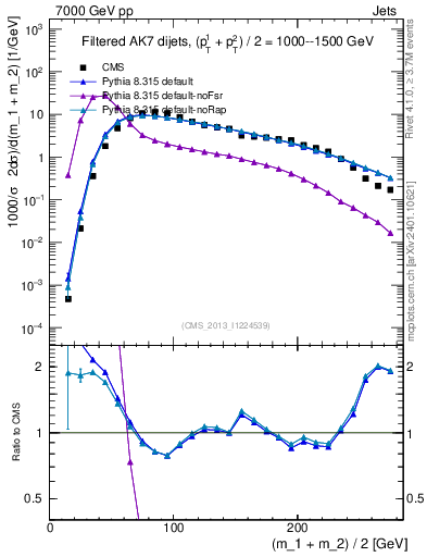 Plot of jj.m.filt in 7000 GeV pp collisions