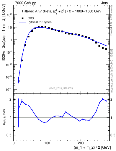Plot of jj.m.filt in 7000 GeV pp collisions