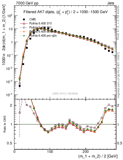Plot of jj.m.filt in 7000 GeV pp collisions