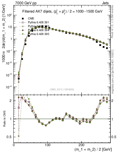 Plot of jj.m.filt in 7000 GeV pp collisions