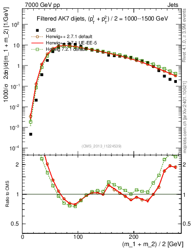 Plot of jj.m.filt in 7000 GeV pp collisions