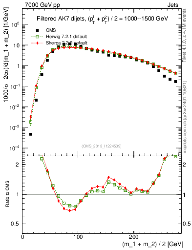 Plot of jj.m.filt in 7000 GeV pp collisions