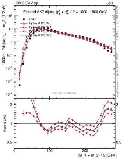 Plot of jj.m.filt in 7000 GeV pp collisions