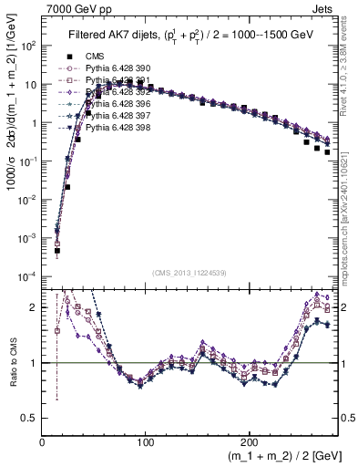 Plot of jj.m.filt in 7000 GeV pp collisions