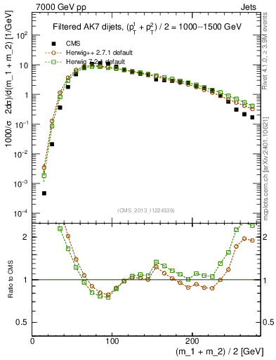 Plot of jj.m.filt in 7000 GeV pp collisions