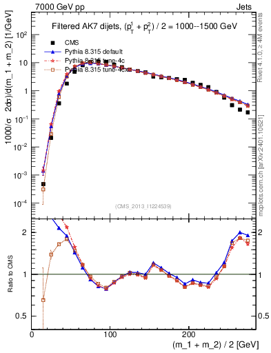 Plot of jj.m.filt in 7000 GeV pp collisions