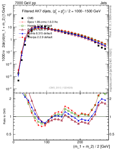 Plot of jj.m.filt in 7000 GeV pp collisions