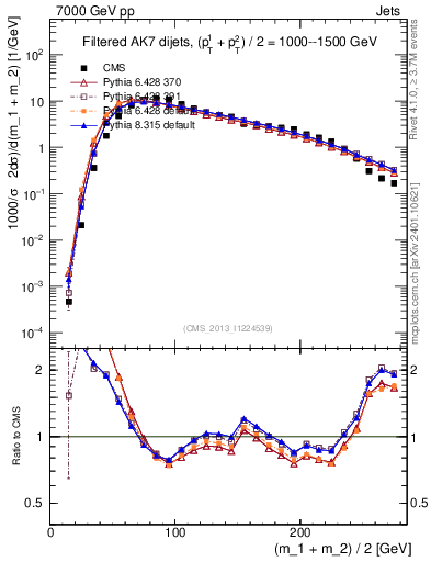 Plot of jj.m.filt in 7000 GeV pp collisions