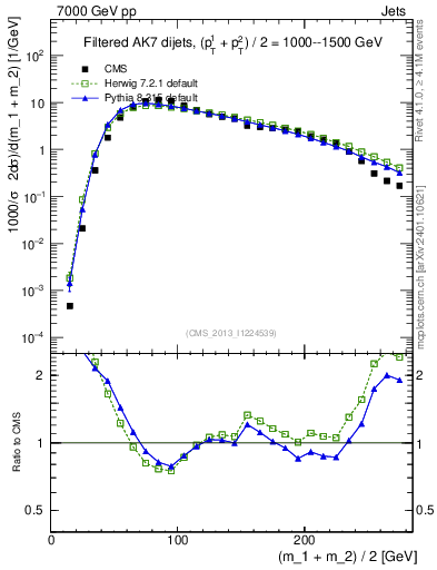 Plot of jj.m.filt in 7000 GeV pp collisions