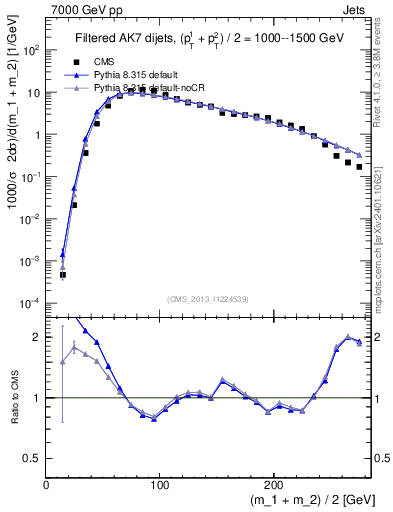 Plot of jj.m.filt in 7000 GeV pp collisions