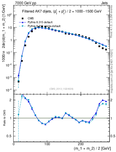 Plot of jj.m.filt in 7000 GeV pp collisions