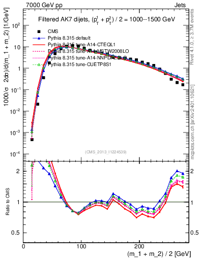 Plot of jj.m.filt in 7000 GeV pp collisions