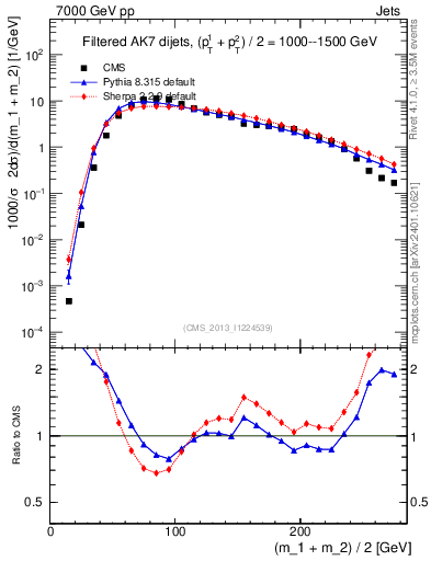 Plot of jj.m.filt in 7000 GeV pp collisions