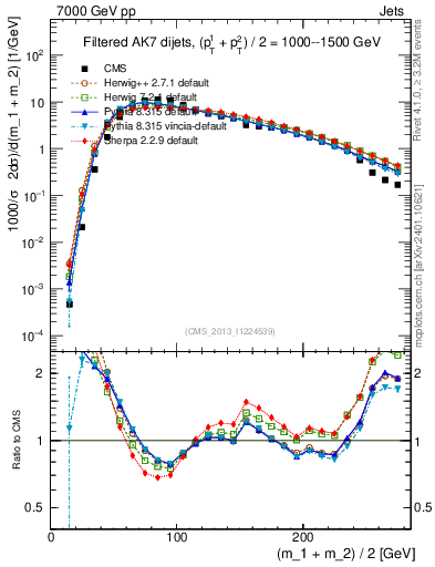 Plot of jj.m.filt in 7000 GeV pp collisions