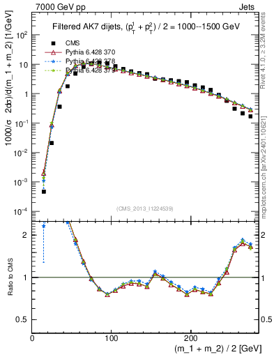 Plot of jj.m.filt in 7000 GeV pp collisions