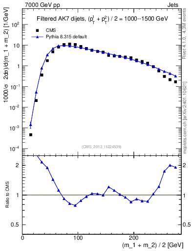 Plot of jj.m.filt in 7000 GeV pp collisions