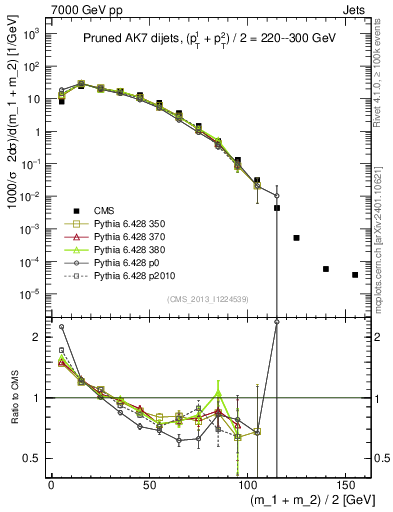 Plot of jj.m.prun in 7000 GeV pp collisions