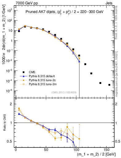 Plot of jj.m.prun in 7000 GeV pp collisions