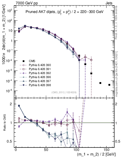 Plot of jj.m.prun in 7000 GeV pp collisions