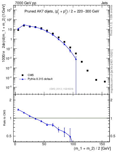Plot of jj.m.prun in 7000 GeV pp collisions