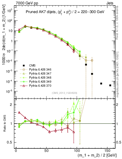 Plot of jj.m.prun in 7000 GeV pp collisions